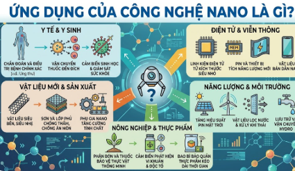 ứng dụng của công nghệ nano là gì