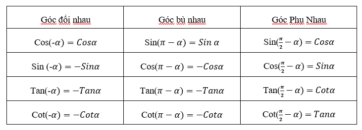 giá trị lượng giác của góc có liên quan đặc biệt