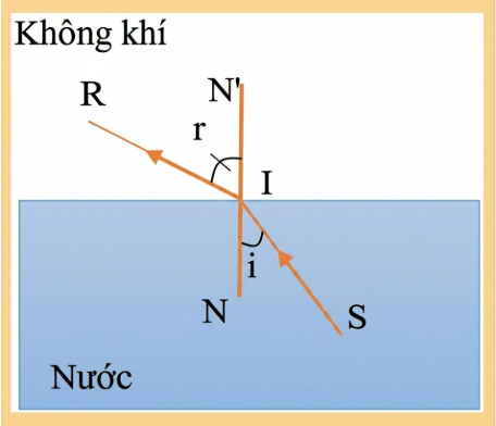 khúc xạ ánh sáng là gì, khái niệm và nội dung định luật 