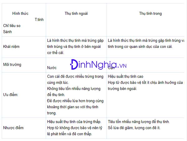 sinh sản hữu tính là gì và các hình thức thụ tinh