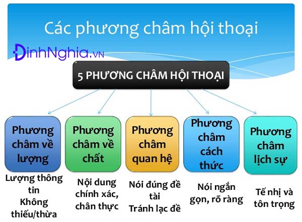 Các phương châm hội thoại: Lý thuyết và Bài tập vận dụng