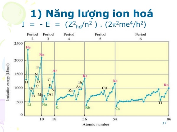 Định nghĩa năng lượng ion hóa của một nguyên tử hay một phân tử