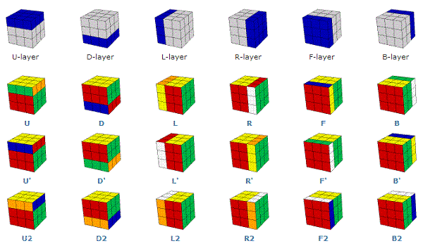 Y là gì trong Rubik? Các ký hiệu trong Rubik và Ý nghĩa của Rubik