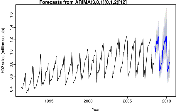 mô hình arima là gì và quy trình dự báo bằng mô hình arima 