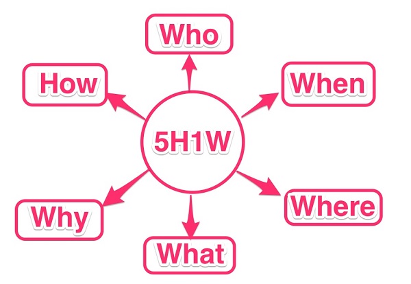 khái niệm và định nghĩa 5w1h là gì