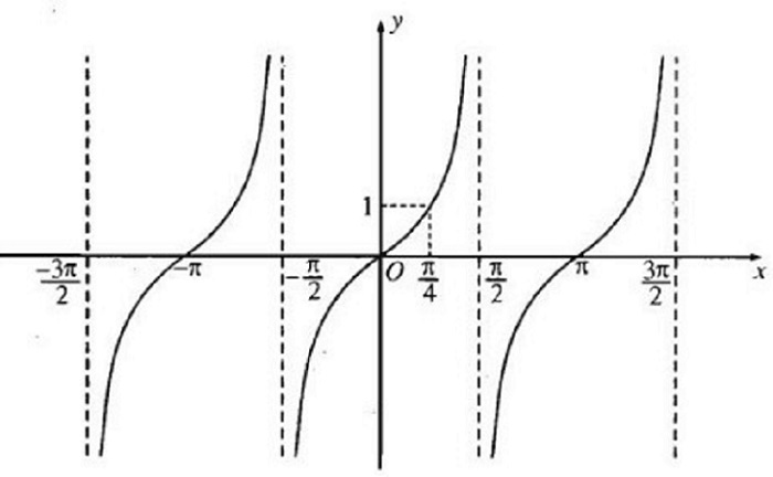 đồ thị hàm số y=tanx cùng công thức sin cos 