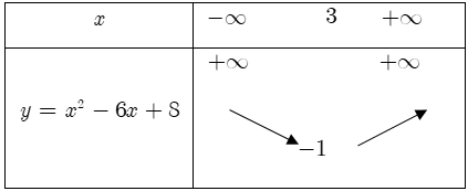 bảng biến thiên của hàm số bậc hai